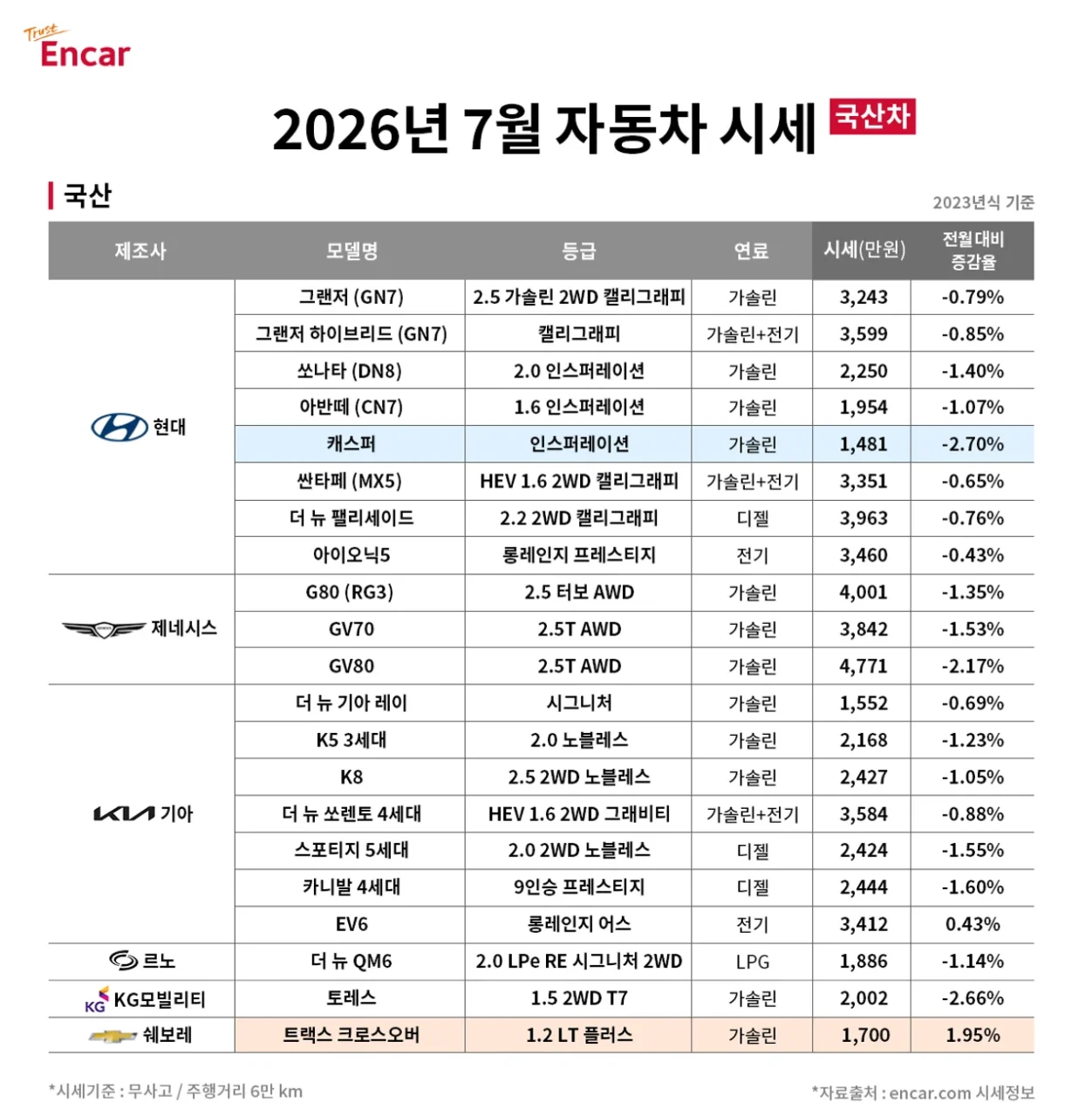 2026년 7월 중고차 시세