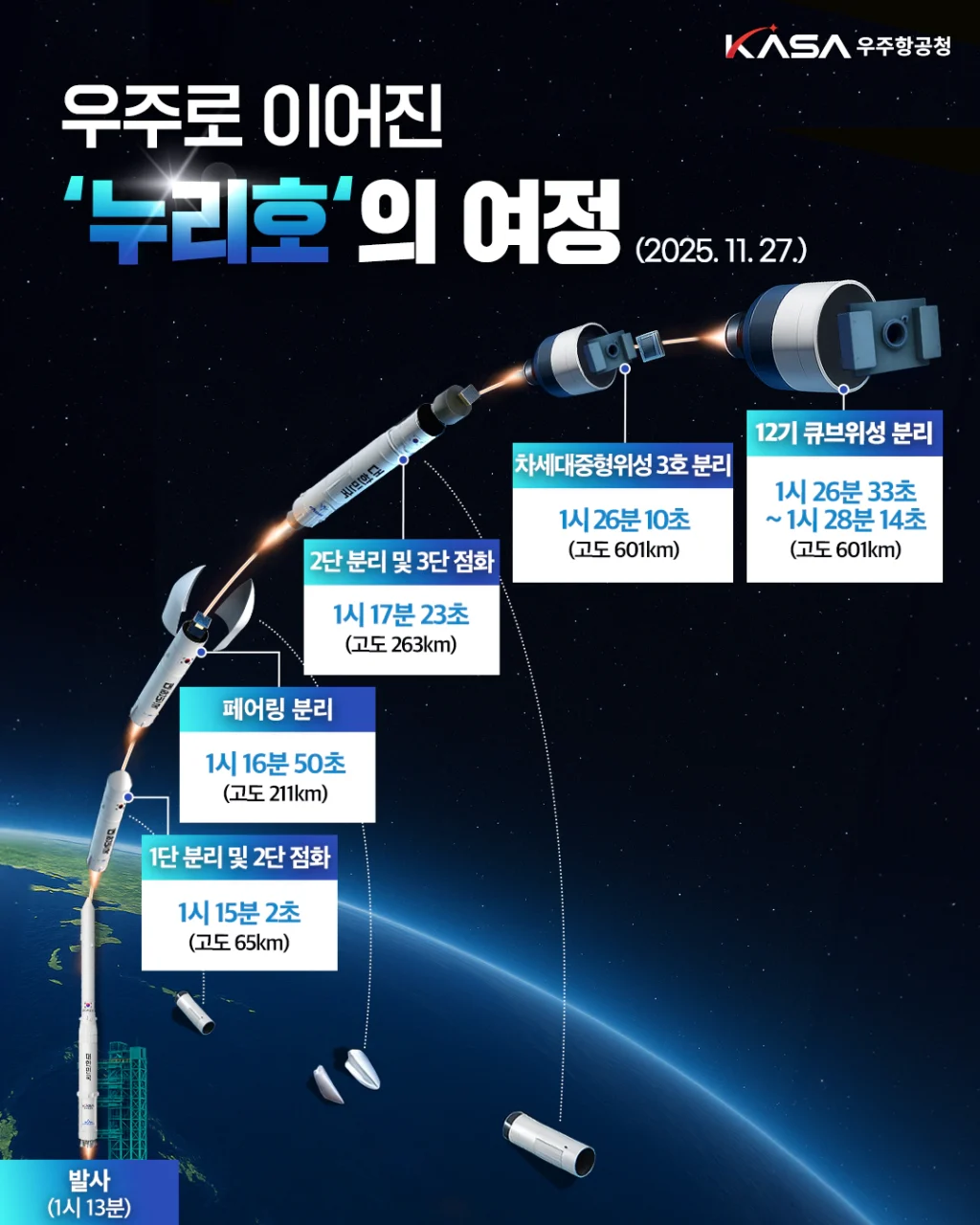 누리호 4차 시퀀스